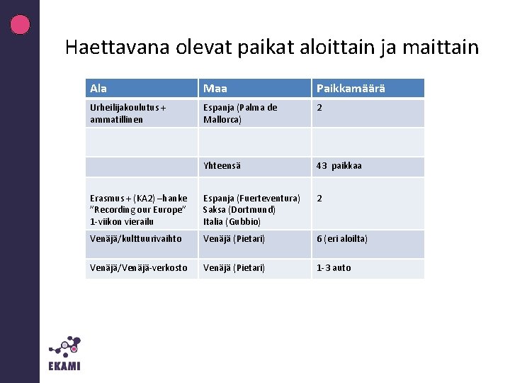 Haettavana olevat paikat aloittain ja maittain Ala Maa Paikkamäärä Urheilijakoulutus + ammatillinen Espanja (Palma