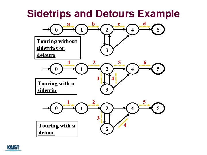 Sidetrips and Detours Example 0 a 1 Touring without sidetrips or detours 1 0