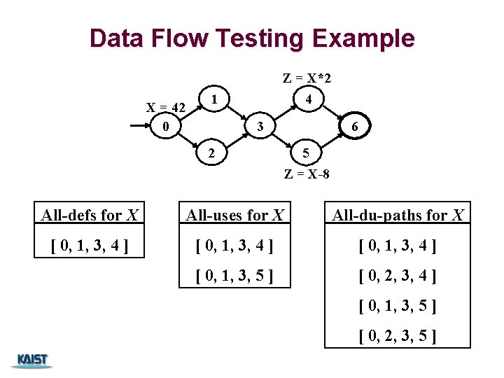 Data Flow Testing Example Z = X*2 X = 42 0 1 4 3