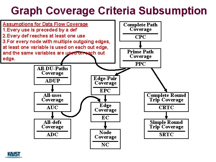 Graph Coverage Criteria Subsumption Assumptions for Data Flow Coverage 1. Every use is preceded Graph Coverage Criteria Subsumption Assumptions for Data Flow Coverage 1. Every use is preceded