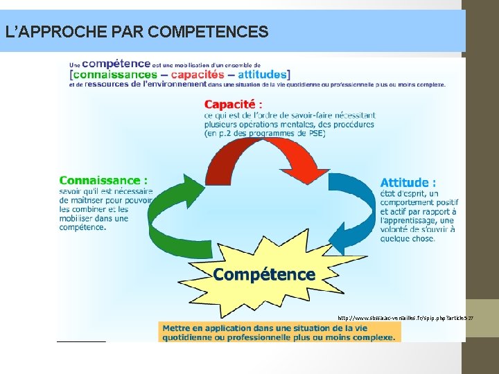 L’APPROCHE PAR COMPETENCES http: //www. sbssa. ac-versailles. fr/spip. php? article 527 