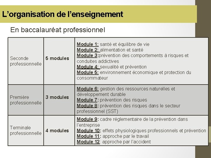 L’organisation de l’enseignement En baccalauréat professionnel Seconde 5 modules professionnelle Module 1: santé et