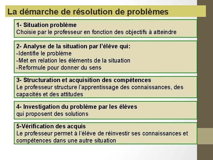 La démarche de résolution de problèmes 1 - Situation problème Choisie par le professeur