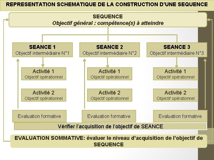 REPRESENTATION SCHEMATIQUE DE LA CONSTRUCTION D’UNE SEQUENCE Objectif général : compétence(s) à atteindre SEANCE