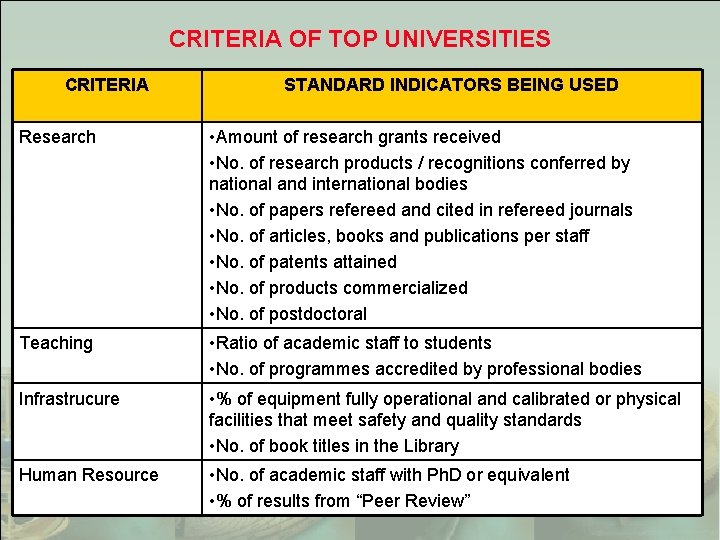 CRITERIA OF TOP UNIVERSITIES CRITERIA STANDARD INDICATORS BEING USED Research • Amount of research