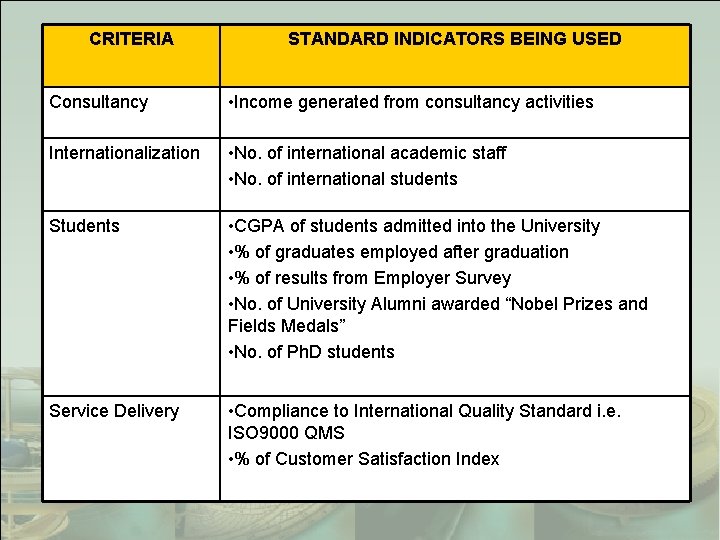 CRITERIA STANDARD INDICATORS BEING USED Consultancy • Income generated from consultancy activities Internationalization •