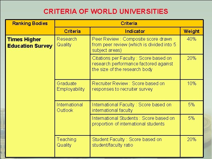 CRITERIA OF WORLD UNIVERSITIES Ranking Bodies Criteria Indicator Weight Peer Review : Composite score