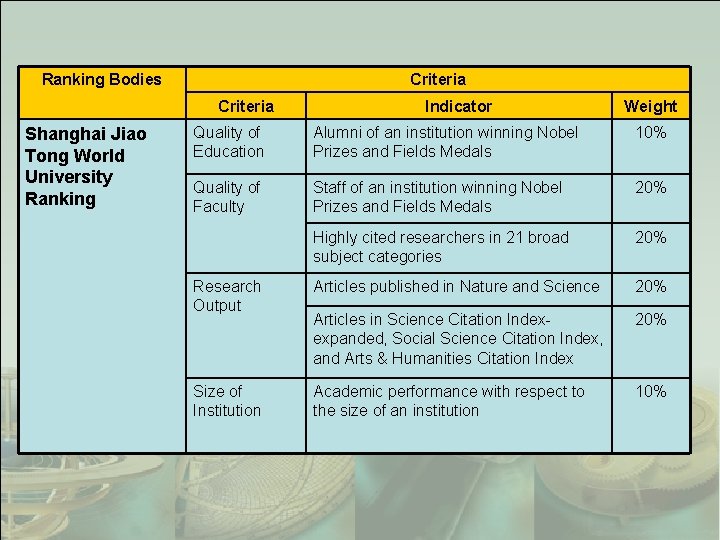 Ranking Bodies Criteria Shanghai Jiao Tong World University Ranking Indicator Weight Quality of Education