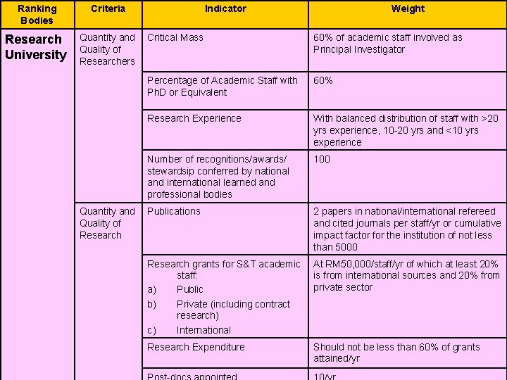 Ranking Bodies Criteria Research University Quantity and Quality of Researchers Quantity and Quality of