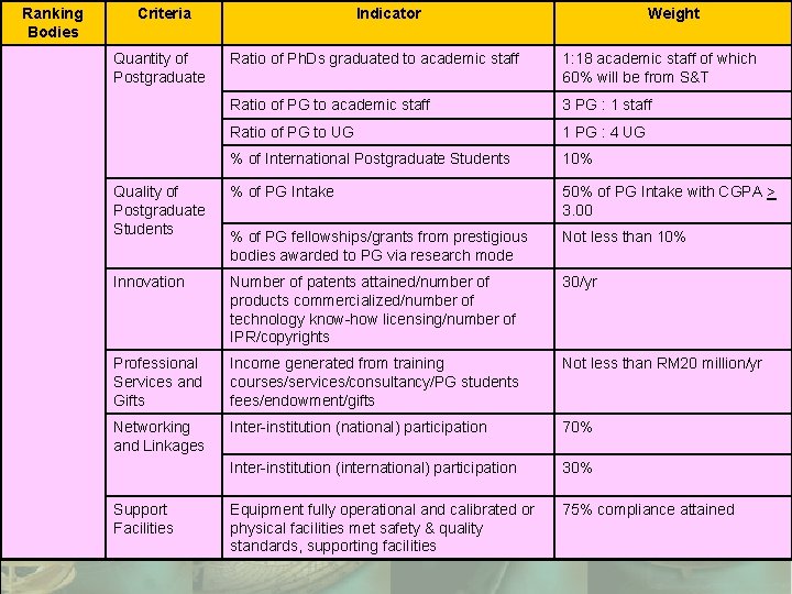 Ranking Bodies Criteria Quantity of Postgraduate Indicator Weight Ratio of Ph. Ds graduated to