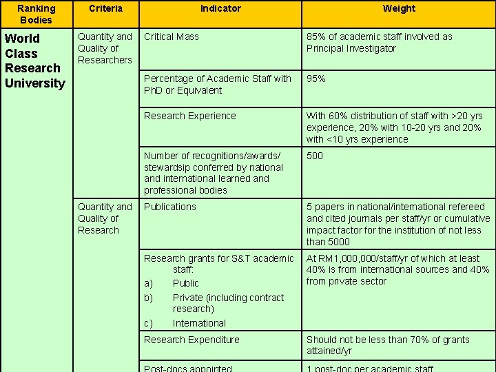 Ranking Bodies Criteria World Class Research University Quantity and Quality of Researchers Quantity and