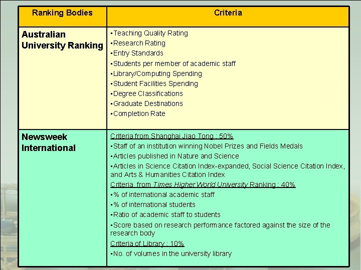 Ranking Bodies Criteria • Teaching Quality Rating Australian University Ranking • Research Rating •