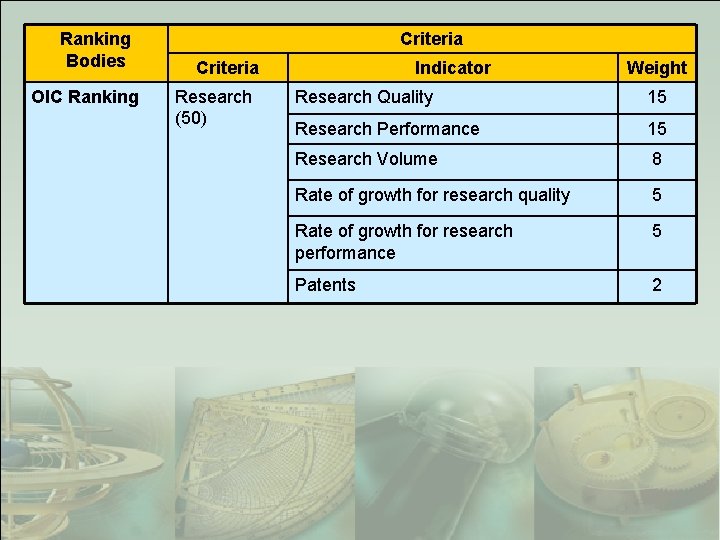 Ranking Bodies OIC Ranking Criteria Research (50) Indicator Weight Research Quality 15 Research Performance