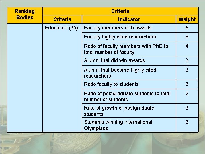 Ranking Bodies Criteria Education (35) Indicator Weight Faculty members with awards 6 Faculty highly