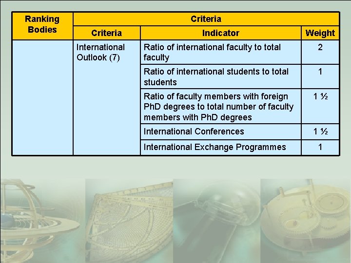 Ranking Bodies Criteria International Outlook (7) Indicator Weight Ratio of international faculty to total