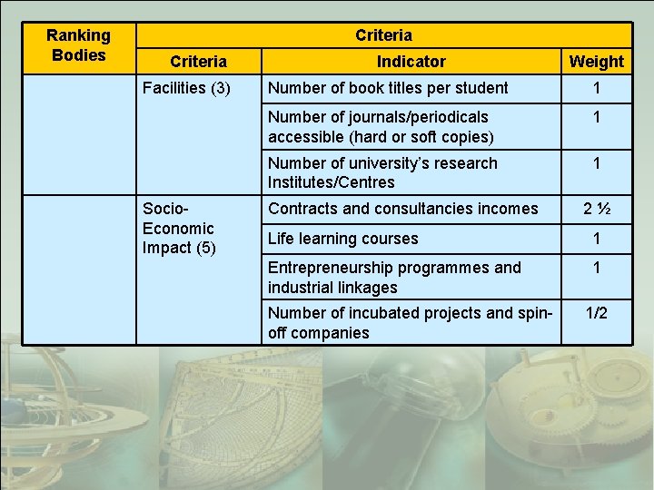 Ranking Bodies Criteria Facilities (3) Socio. Economic Impact (5) Indicator Weight Number of book