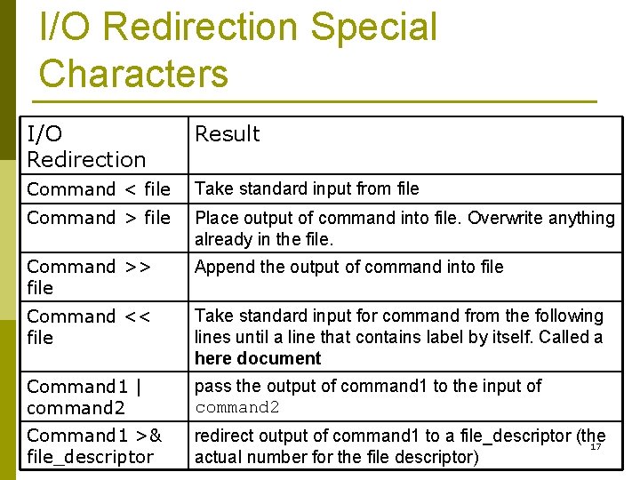 I/O Redirection Special Characters I/O Redirection Result Command < file Take standard input from