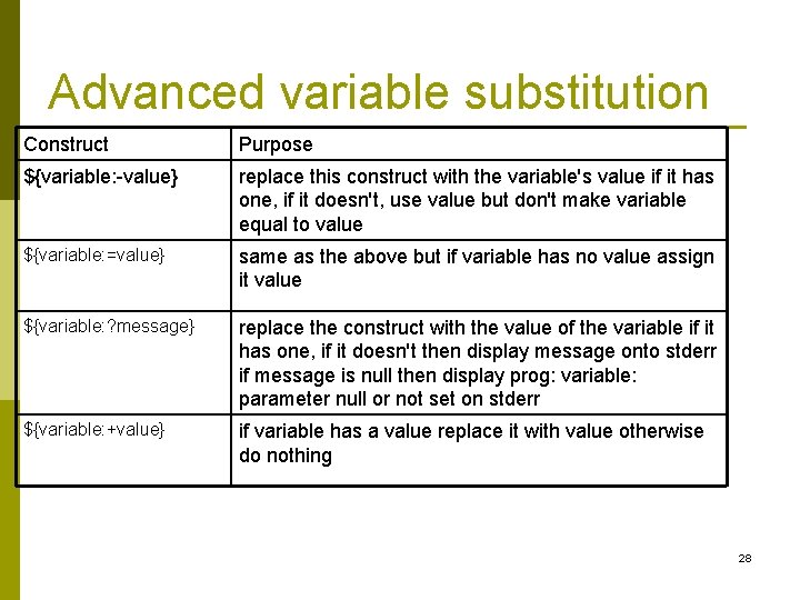 Advanced variable substitution Construct Purpose ${variable: -value} replace this construct with the variable's value