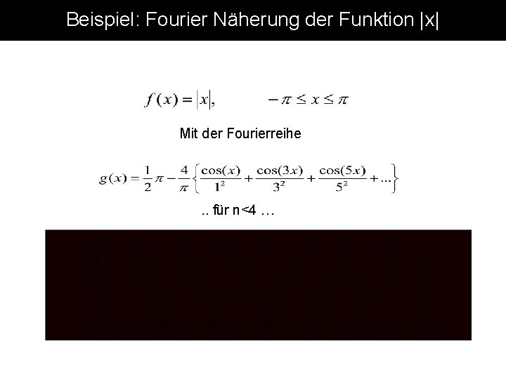 Beispiel: Fourier Näherung der Funktion |x| Mit der Fourierreihe . . für n<4 …