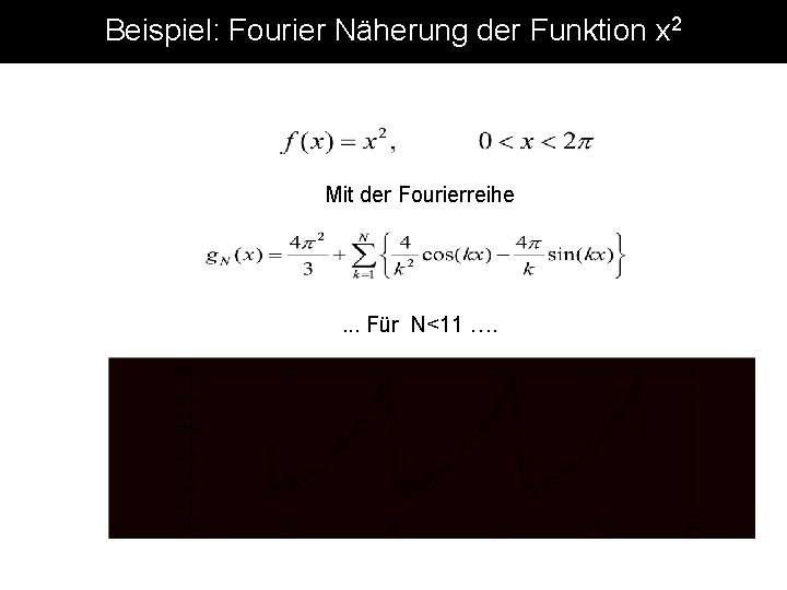 Beispiel: Fourier Näherung der Funktion x 2 Mit der Fourierreihe . . . Für