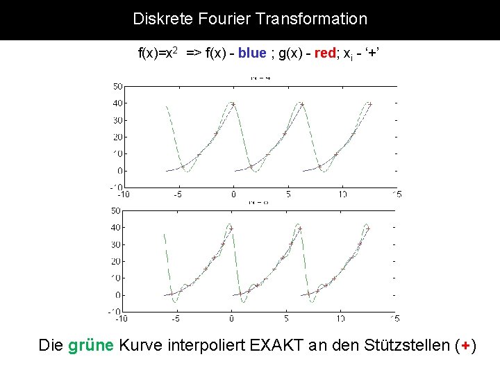Diskrete Fourier Transformation f(x)=x 2 => f(x) - blue ; g(x) - red; xi