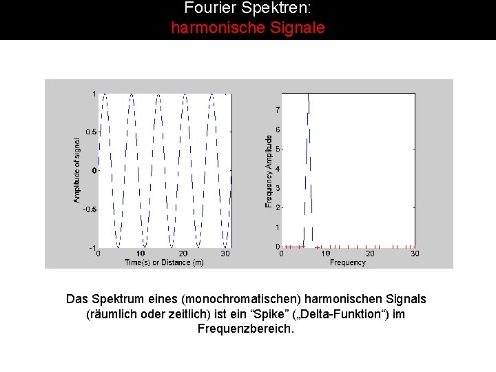 Fourier Spektren: harmonische Signale Das Spektrum eines (monochromatischen) harmonischen Signals (räumlich oder zeitlich) ist