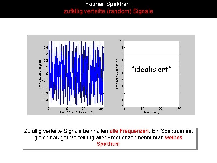 Fourier Spektren: zufällig verteilte (random) Signale “idealisiert” Zufällig verteilte Signale beinhalten alle Frequenzen. Ein