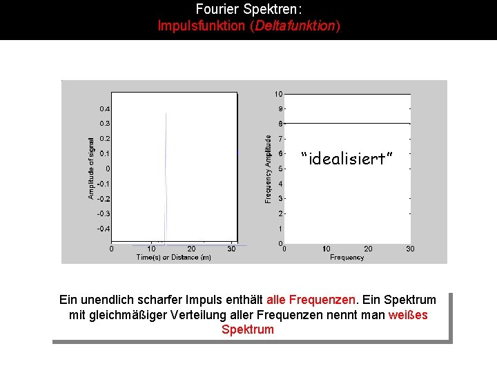 Fourier Spektren: Impulsfunktion (Deltafunktion) “idealisiert” Ein unendlich scharfer Impuls enthält alle Frequenzen. Ein Spektrum