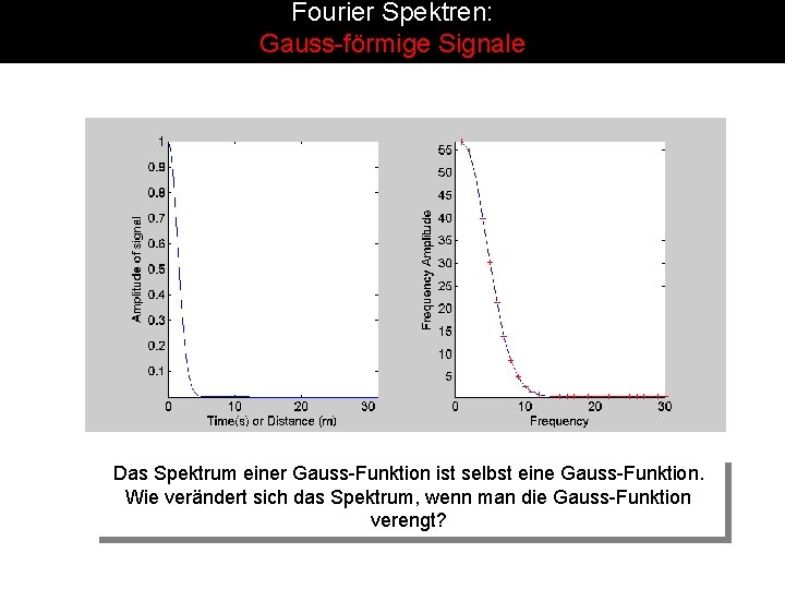 Fourier Spektren: Gauss-förmige Signale Das Spektrum einer Gauss-Funktion ist selbst eine Gauss-Funktion. Wie verändert