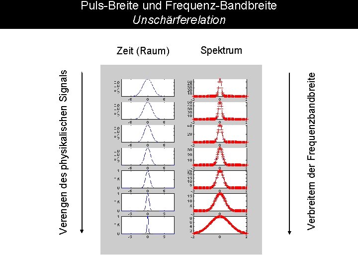 Puls-Breite und Frequenz-Bandbreite Unschärferelation Spektrum Verbreitern der Frequenzbandbreite Verengen des physikalischen Signals Zeit (Raum)