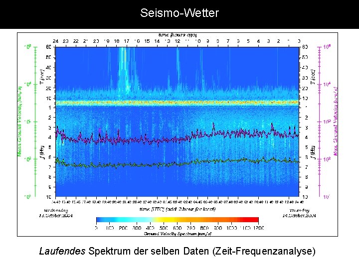 Seismo-Wetter Laufendes Spektrum der selben Daten (Zeit-Frequenzanalyse) 