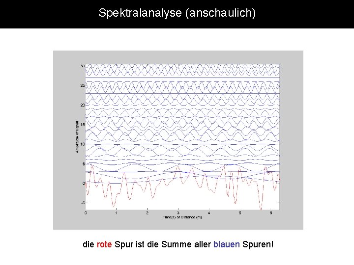 Spektralanalyse (anschaulich) die rote Spur ist die Summe aller blauen Spuren! 