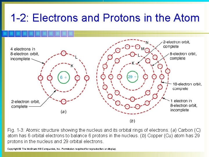 1 -2: Electrons and Protons in the Atom Fig. 1 -3: Atomic structure showing