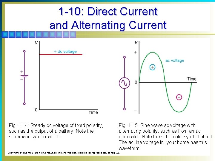 1 -10: Direct Current and Alternating Current Fig. 1 -14: Steady dc voltage of