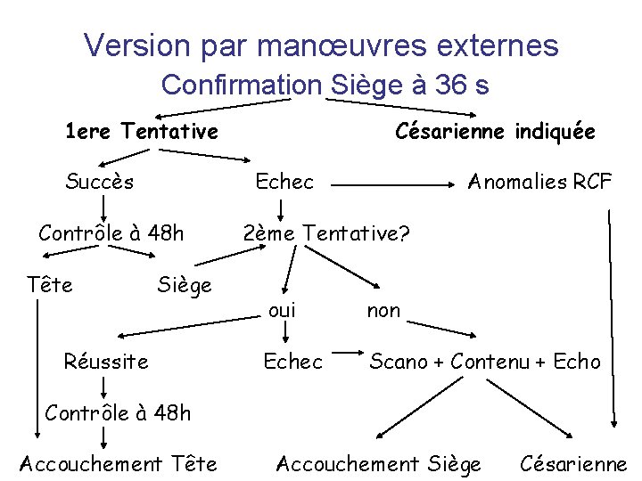 Version par manœuvres externes Confirmation Siège à 36 s 1 ere Tentative Succès Echec