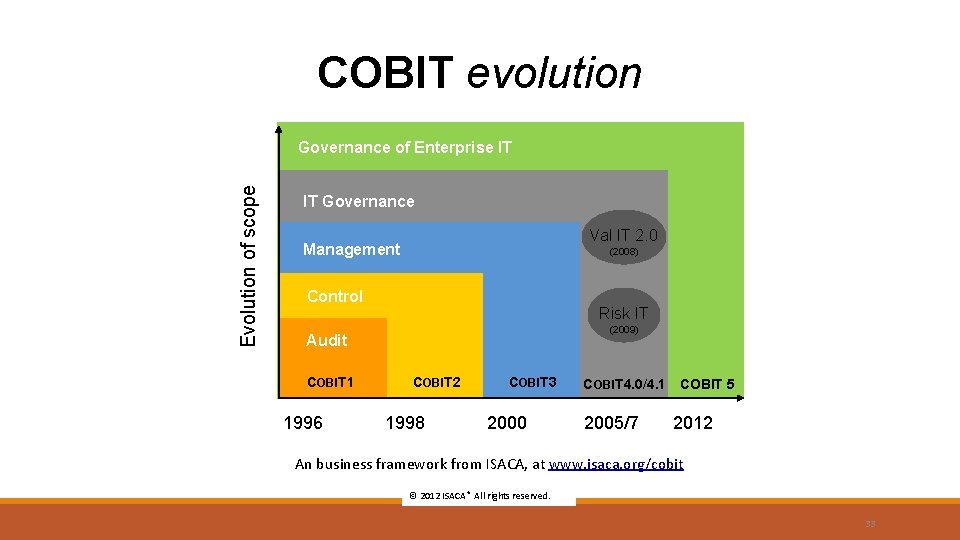 COBIT evolution Evolution of scope Governance of Enterprise IT IT Governance Val IT 2.
