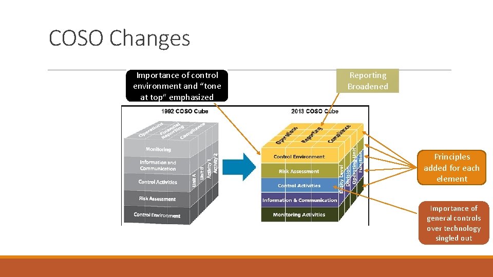 COSO Changes Importance of control environment and “tone at top” emphasized Reporting Broadened Principles