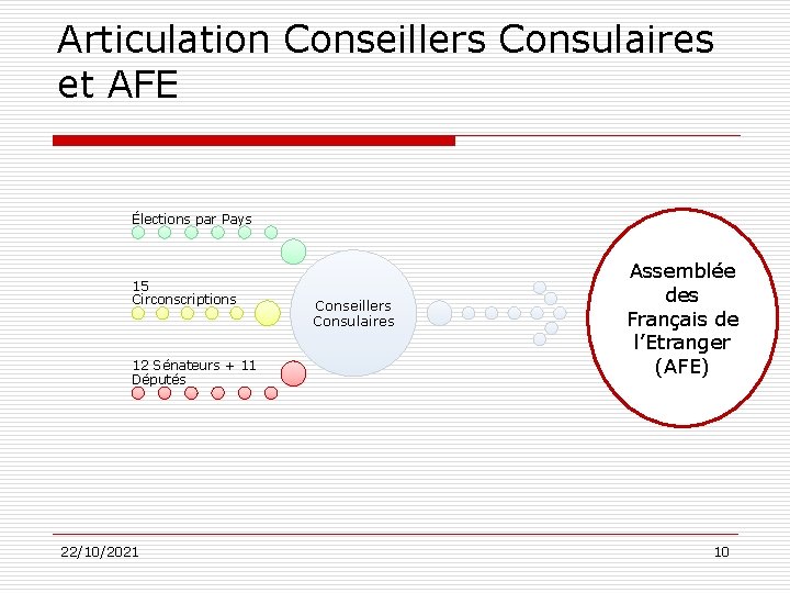 Articulation Conseillers Consulaires et AFE Élections par Pays 15 Circonscriptions 12 Sénateurs + 11