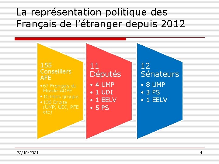 La représentation politique des Français de l’étranger depuis 2012 155 11 Députés 12 Sénateurs