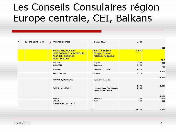 Les Conseils Consulaires région Europe centrale, CEI, Balkans 7 EUROPE CENTR. et OR. 3