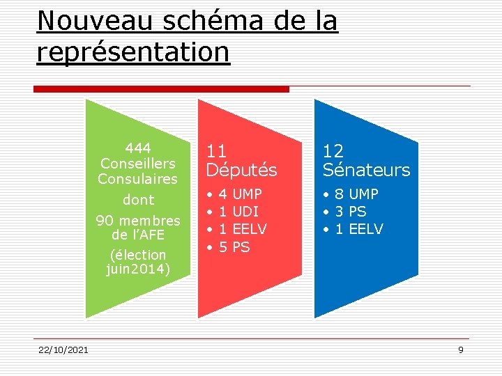 Nouveau schéma de la représentation 444 Conseillers Consulaires dont 90 membres de l’AFE (élection