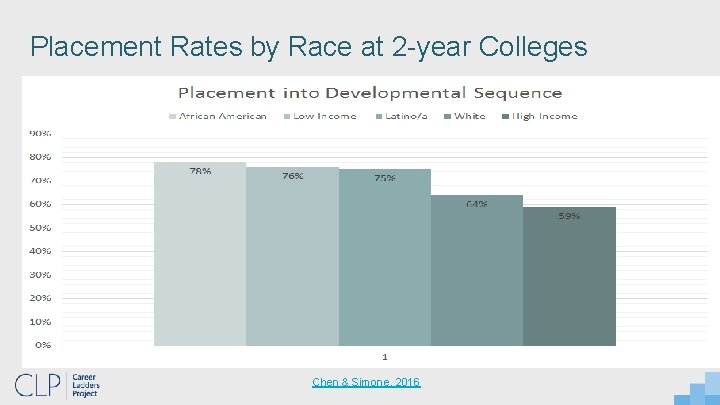 Placement Rates by Race at 2 -year Colleges Chen & Simone, 2016 