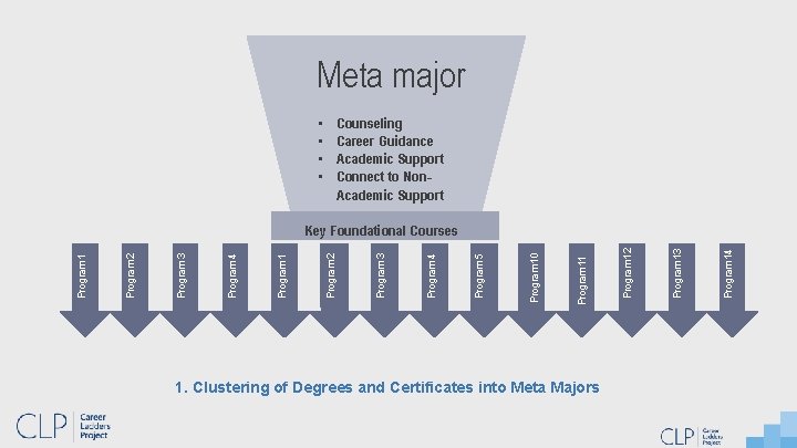 Meta major • • Counseling Career Guidance Academic Support Connect to Non. Academic Support