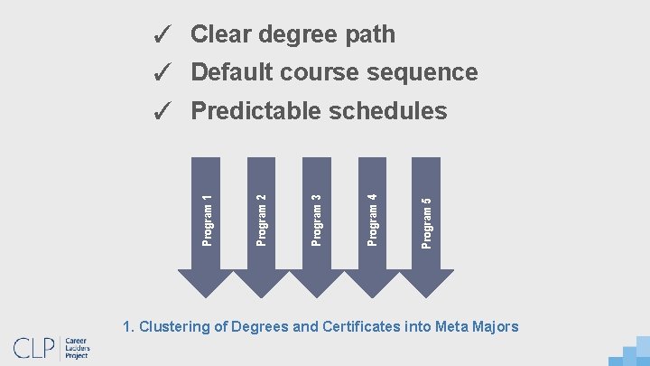 ✓ Clear degree path ✓ Default course sequence Program 5 Program 4 Program 3