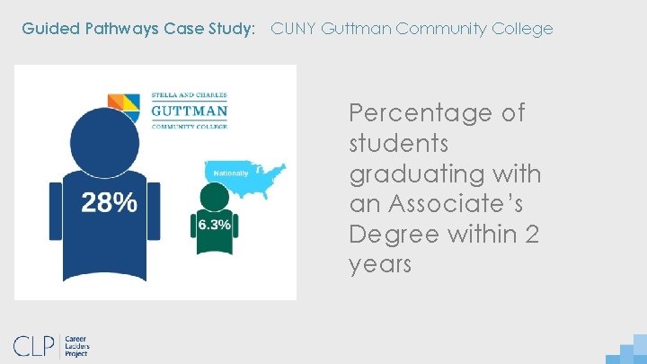 Guided Pathways Case Study: CUNY Guttman Community College Percentage of students graduating with an