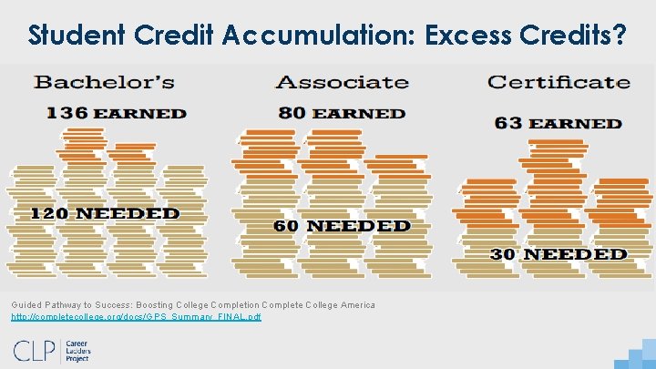 Student Credit Accumulation: Excess Credits? Guided Pathway to Success: Boosting College Completion Complete College