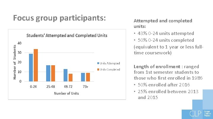 Focus group participants: Attempted and completed units: • 43% 0 -24 units attempted •