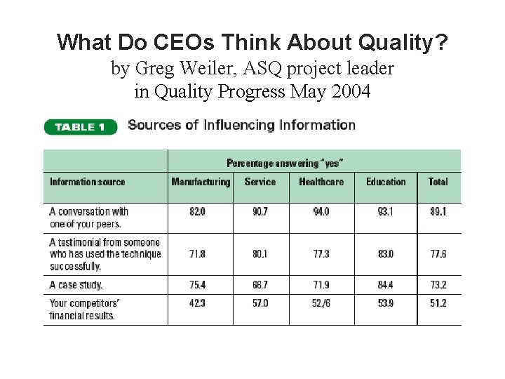 What Do CEOs Think About Quality? by Greg Weiler, ASQ project leader in Quality What Do CEOs Think About Quality? by Greg Weiler, ASQ project leader in Quality