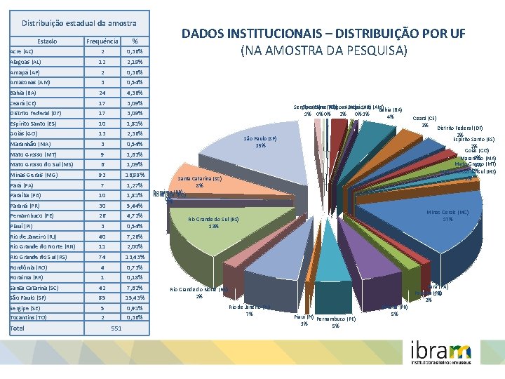 Distribuição estadual da amostra Estado Frequência % Acre (AC) 2 0, 36% Alagoas (AL)