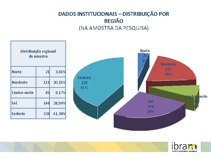 DADOS INSTITUCIONAIS – DISTRIBUIÇÃO POR REGIÃO (NA AMOSTRA DA PESQUISA) Norte 21 4% Distribuição